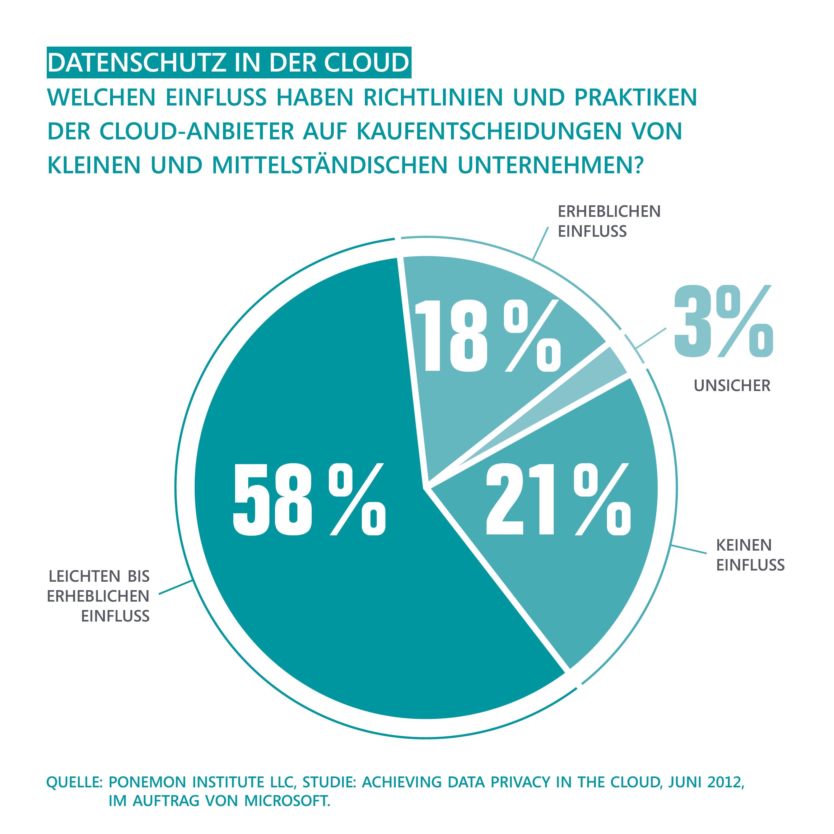 Datenschutz Cloud