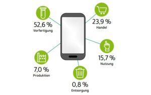 digitaler Alltag Energieverbrauch