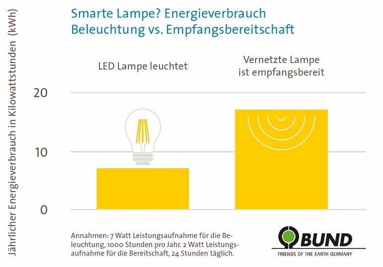 smarte Geräte Energieverbrauch