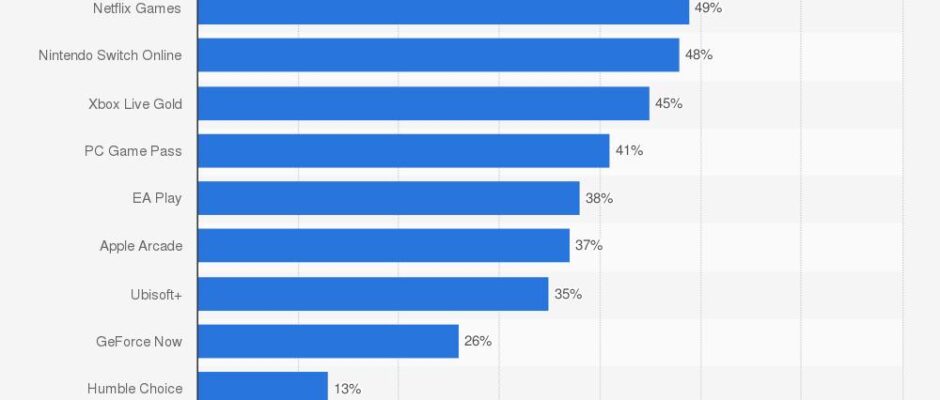 Gaming-Abo-Dienste im Vergleich: Welches lohnt sich am meisten?