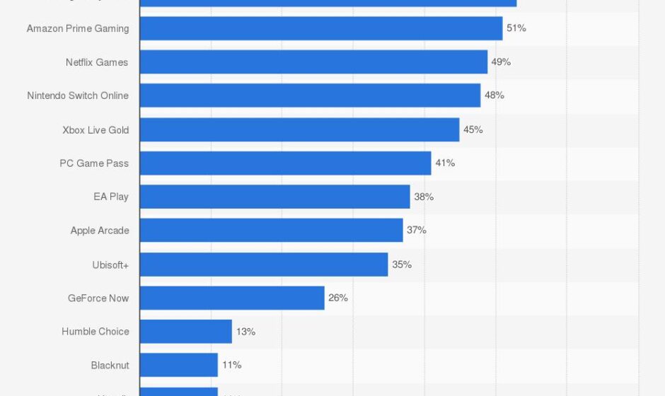 Gaming-Abo-Dienste im Vergleich: Welches lohnt sich am meisten?