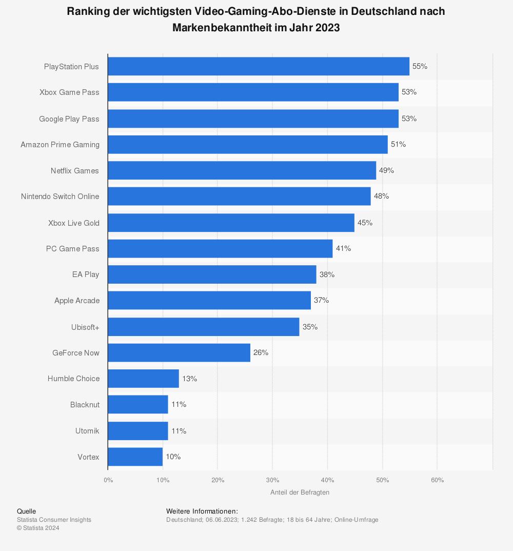 Gaming-Abo-Dienste im Vergleich: Welches lohnt sich am meisten?