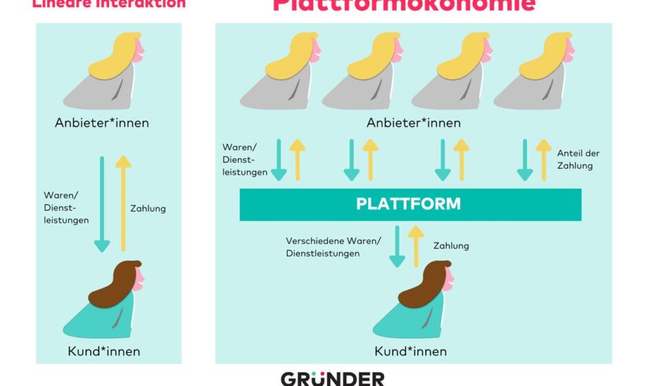 Plattform-Ökonomie: Wie Apple, Google & Amazon unsere Welt steuern