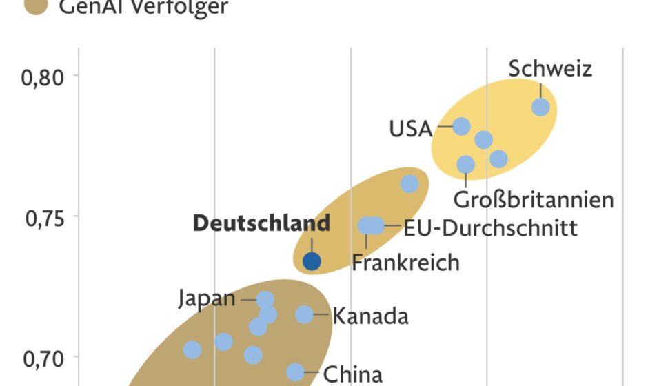 Welche Länder investieren am meisten in KI?