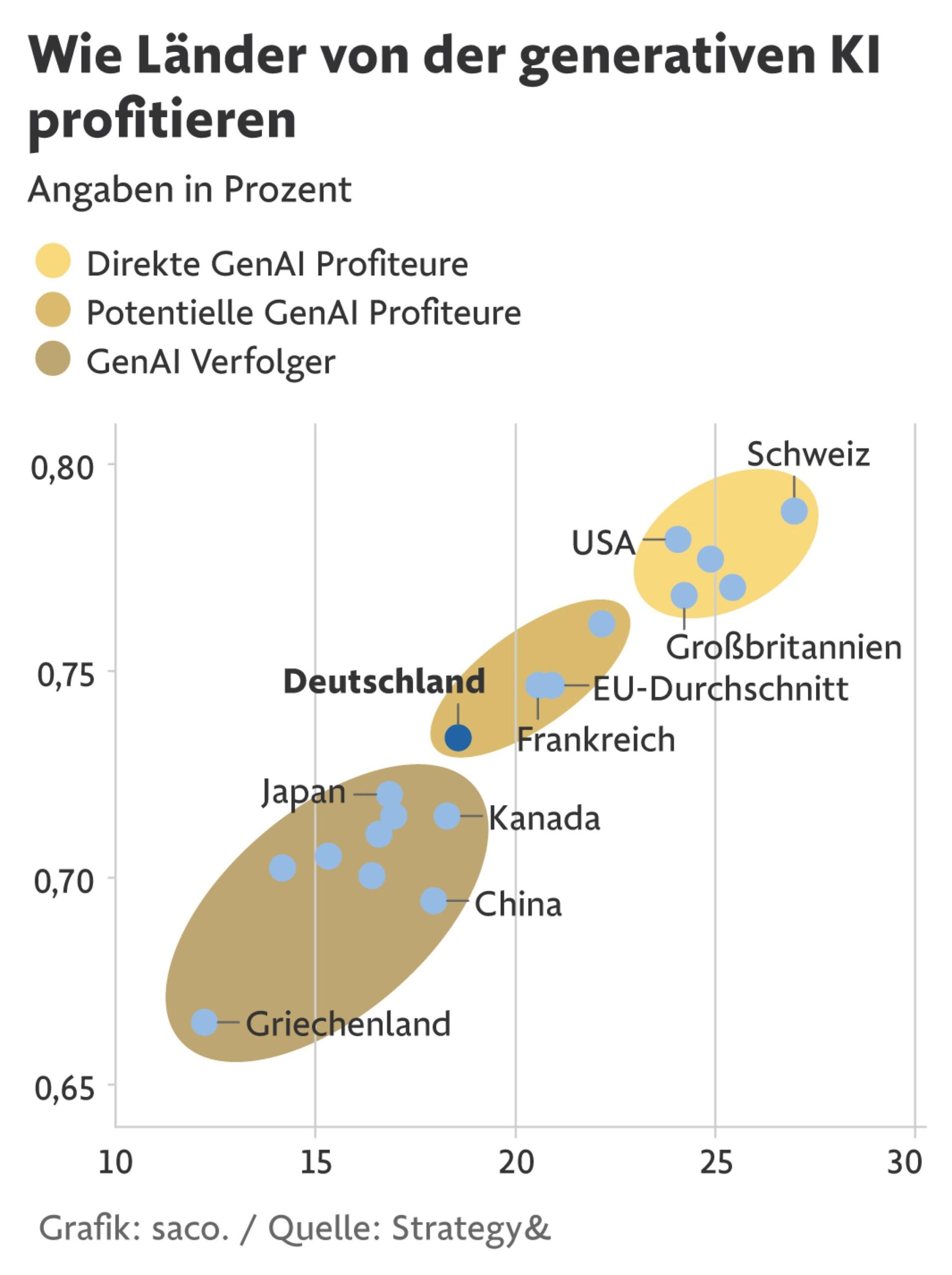 Welche Länder investieren am meisten in KI?