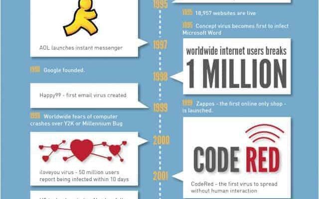 Die Geschichte des Internets in 10 überraschenden Fakten