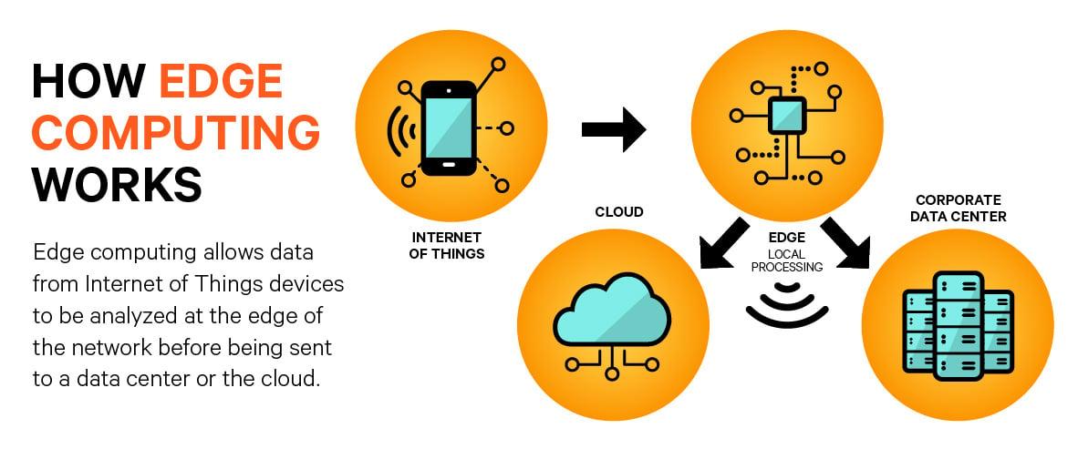 Edge Computing