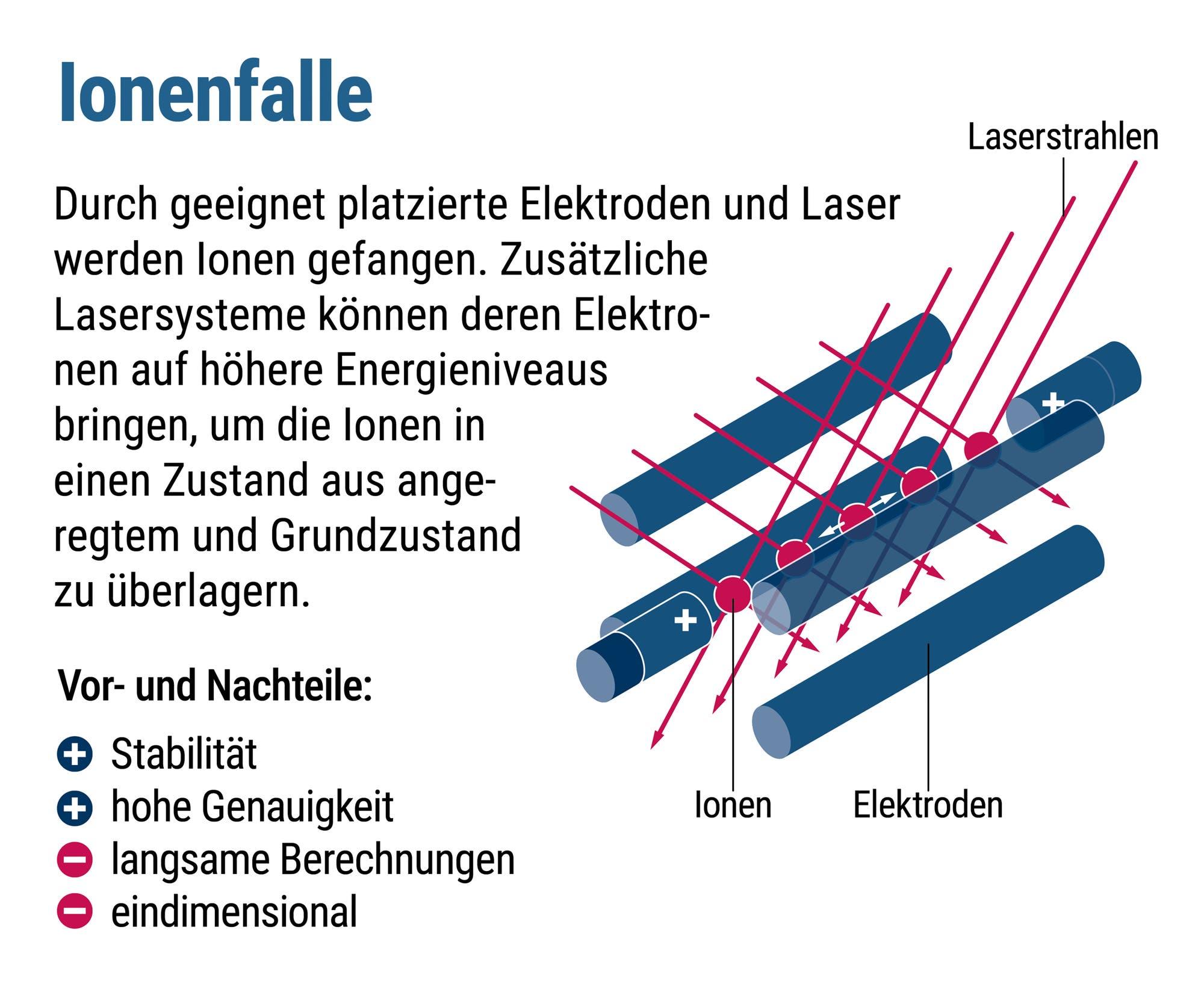 Quantencomputer Funktionsweise