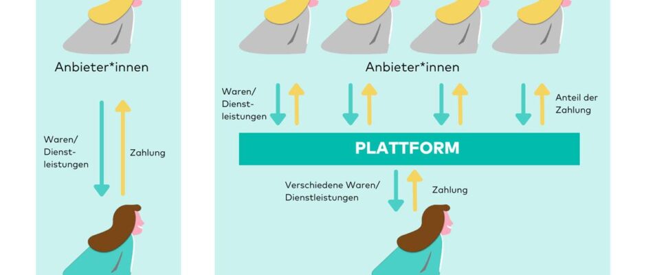Plattform Ökonomie – Wie Google und Apple die Welt steuern