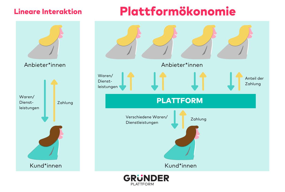 Plattform Ökonomie – Wie Google und Apple die Welt steuern